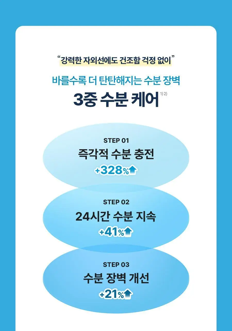 [NEW] 토리든 다이브인 모이스처 선크림 60ml 상세페이지 29
